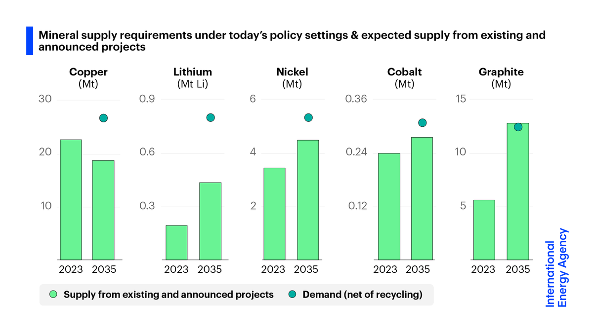 Not all supplies are set to be abundant

Under today's policy settings, supply from existing &amp; announced projects falls short of 2035 requirements for some key minerals, notably copper &amp; lithium

But greater efforts on recycling &amp; new project development can close the gap