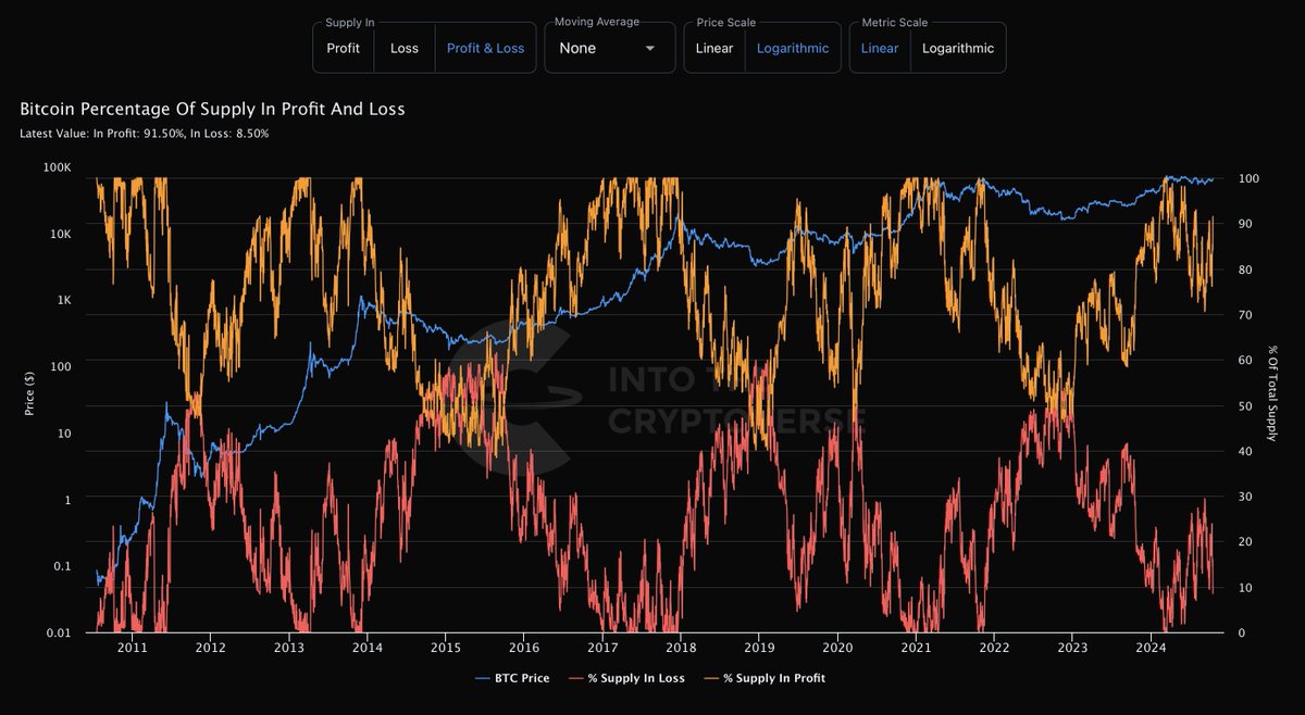 ITC_Crypto's tweet photo. #Bitcoin Percentage of Supply in Profit and Loss
Join ITC Premium: https://t.co/stpWSCXBGB https://t.co/hvRRLUoiSH