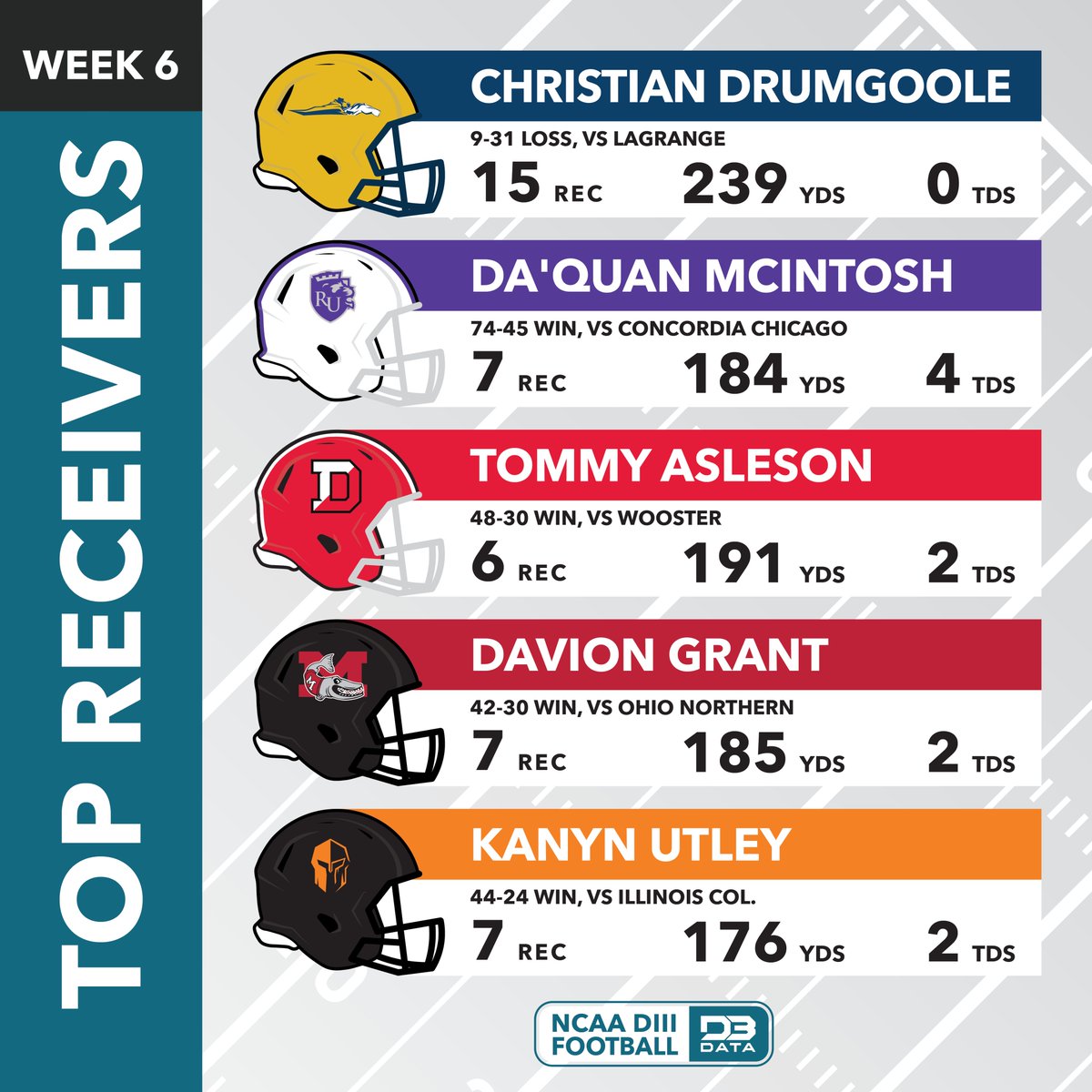Top receivers in week 6 of the DIII football season.
#d3data #d3 #d3sports #d3football #d3fb