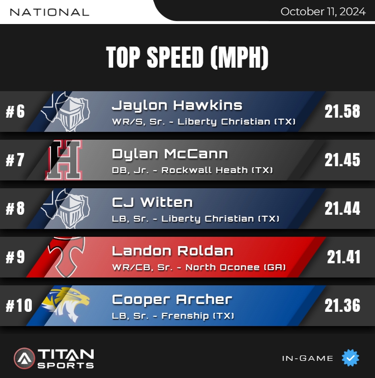 TITAN Sports (@titansensor) on Twitter photo October 11, High School Leader Board is up!
Top Speed - NATIONAL 6⃣-🔟
Titanstats.io
#TitanGPS // #TitanSports
<a href="/NOHSFootball/">North Oconee Football</a> <a href="/HeathHawksFb/">Heath Hawks Football</a> October 11, High School Leader Board is up!
Top Speed - NATIONAL 6⃣-🔟
Titanstats.io
#TitanGPS // #TitanSports
<a href="/NOHSFootball/">North Oconee Football</a> <a href="/HeathHawksFb/">Heath Hawks Football</a>