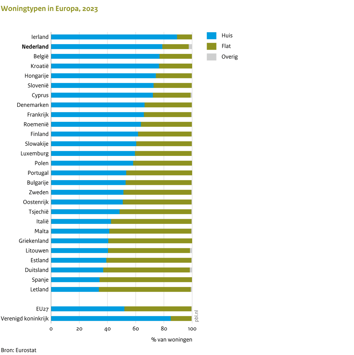 In Nederland wonen in vergelijking met andere EU-landen veel mensen in eengezinswoningen, en weinig in meergezinswoningen. #MonitorNOVI @leefomgeving pbl.nl/monovi-2024