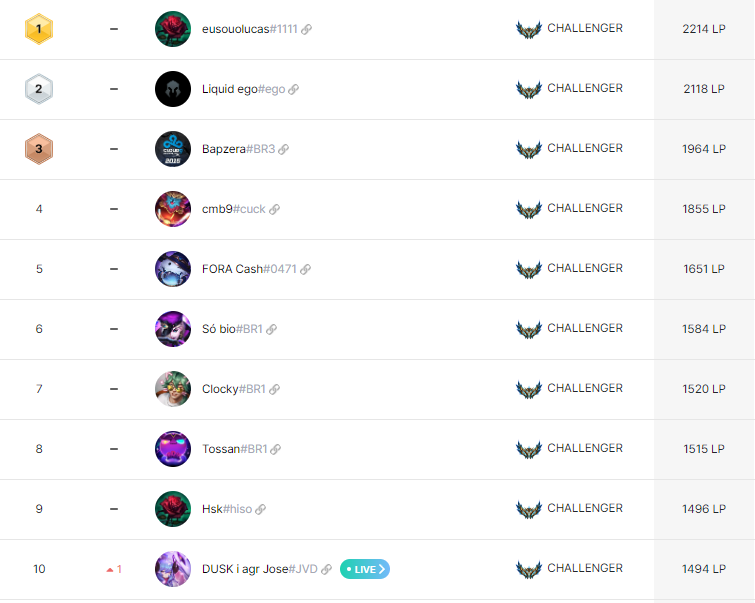 iagrJose's tweet photo. Mais uma vez no top #10 BR! ainda vou pegar esse top 1!! https://t.co/mgmyH1dEh6
