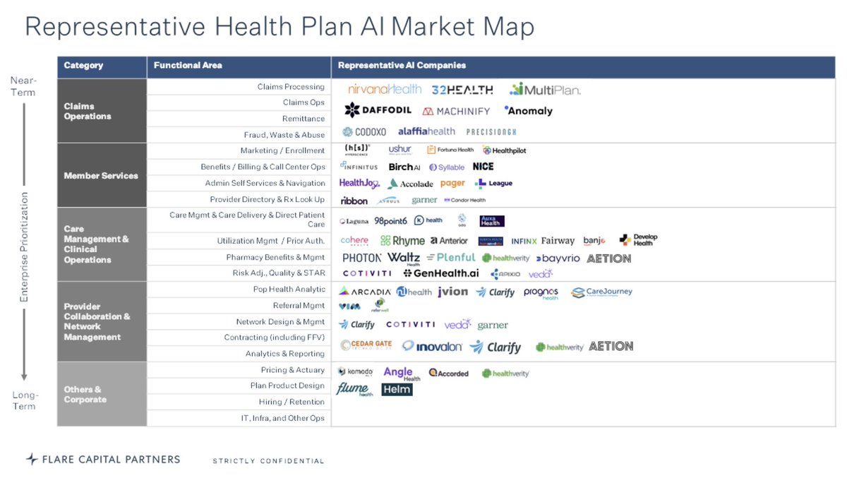 Health plan AI market map