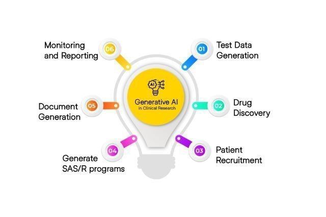 Generative #AI in Clinical Research
by <a href="/Khulood_Almani/">Dr. Khulood Almani | د.خلود المانع</a>

#HealthTech #Healthcare #TechForGood #Tech #Technology

cc: <a href="/HaroldSinnott/">Harold Sinnott 🇺🇸 #4thofJuly</a> <a href="/gp_pulipaka/">Dr. Ganapathi Pulipaka 🇺🇸</a> <a href="/sallyeaves/">Sen. Sally Eaves</a>