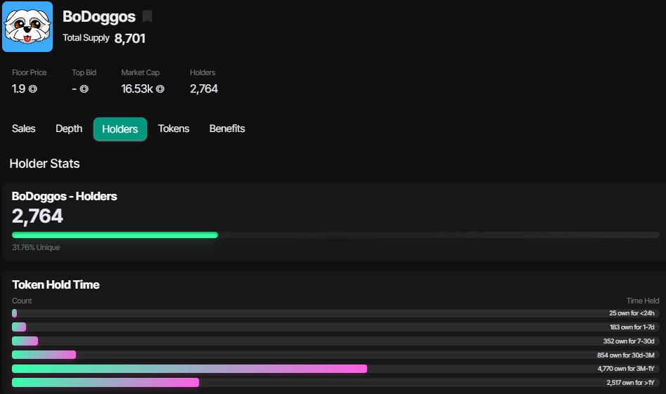 🚨 83.7% of all <a href="/BoDoggosNFT/">The Bitcoin Show (holding BoDoggosNFT Handle)</a> have been held for over 3 months, and 93.5% for more than 1 month! 🐶💎 Who’s still hodling strong? What’s your plan with your BoDoggos? Let’s hear from the diamond hands! 💬

👇 #DiamondHands