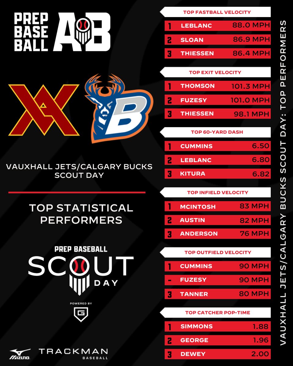 𝐕𝐚𝐮𝐱𝐡𝐚𝐥𝐥 𝐉𝐞𝐭𝐬/𝐂𝐚𝐥𝐠𝐚𝐫𝐲 𝐁𝐮𝐜𝐤𝐬 𝐒𝐜𝐨𝐮𝐭 𝐃𝐚𝐲: 𝐒𝐭𝐚𝐭 𝐋𝐞𝐚𝐝𝐞𝐫𝐬

We take a look at the top data and statistics collected from the annual Jets/Bucks Scout Day.

📊 loom.ly/8U0l2qI | #BeSeen🇨🇦