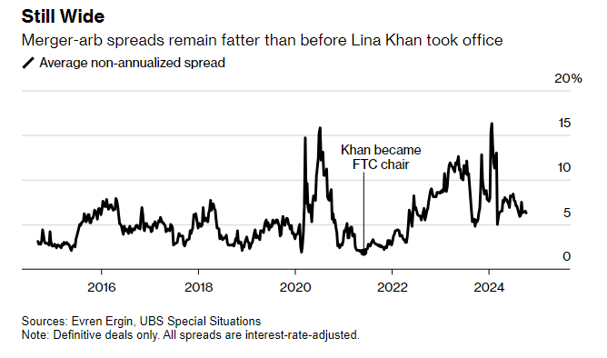 Yiqin Shen (@yiqinsh) on Twitter photo It has been a tough year for merger-arb market but a UBS hedge fund unit is betting on its revival and putting 1/3 AUM ($4bn) in the strategy. I talked to O'Connor's global head, Q4 "looks to be catalyst-rich"
🎁🔗:
bloomberg.com/news/articles/… via <a href="/markets/">Bloomberg Markets</a> W/edits by <a href="/MarkTannenbaum1/">Mark Tannenbaum</a> It has been a tough year for merger-arb market but a UBS hedge fund unit is betting on its revival and putting 1/3 AUM ($4bn) in the strategy. I talked to O'Connor's global head, Q4 "looks to be catalyst-rich"
🎁🔗:
bloomberg.com/news/articles/… via <a href="/markets/">Bloomberg Markets</a> W/edits by <a href="/MarkTannenbaum1/">Mark Tannenbaum</a>