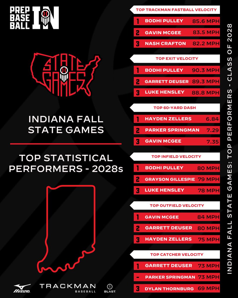 𝐼𝓃𝒹𝒾𝒶𝓃𝒶 𝐹𝒶𝓁𝓁 𝒮𝓉𝒶𝓉𝑒 𝒢𝒶𝓂𝑒𝓈
𝗖𝗹𝗮𝘀𝘀 𝗼𝗳 𝟮𝟬𝟮𝟴 - 𝗧𝗼𝗽 𝗦𝘁𝗮𝘁 𝗣𝗲𝗿𝗳𝗼𝗿𝗺𝗲𝗿𝘀

Top statistical performers (2028s) from the #FallStateGames24 

Top Stat Performances 👉 loom.ly/kJQweAc
Complete Results 👉 loom.ly/hniNxkE