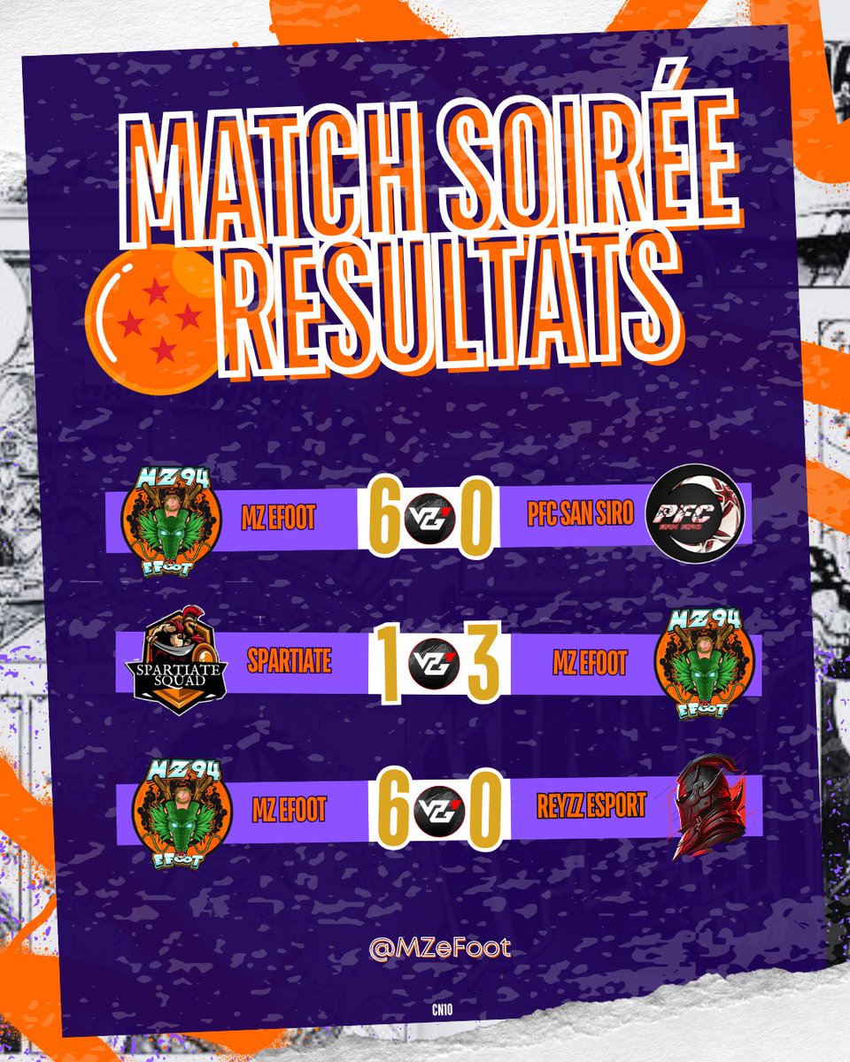 - 𝑹𝑬́𝑺𝑼𝑳𝑻𝑨𝑻𝑺 𝑫𝑬 𝑳𝑨 𝑺𝑶𝑰𝑹𝑬́𝑬 -

Nos supers guerriers lancent leur saison <a href="/SwissVPG/">VPG Switzerland 🇨🇭</a> de la meilleure des manières en remportant leurs 3 matchs avec 15 buts inscrits pour seulement un petit but encaissé… BRAVO !🟠⚪️

Félicitations à nos adversaires du soir 🙌