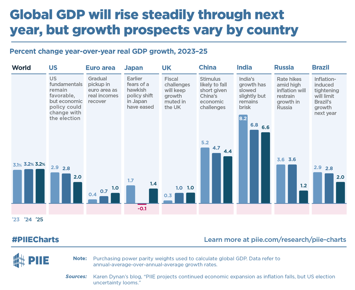 PIIE's tweet photo. Global economic growth is projected to continue at its current pace through 2025, with real global GDP increasing 3.2% in both 2024 &amp; 2025. But economic growth will vary in advanced economies &amp; emerging markets. #PIIECharts https://t.co/6CIcDkurFu