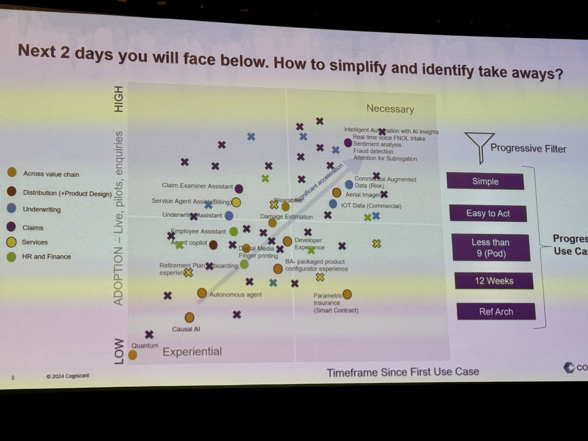 I love the “progressive filter” concept put out by Raja. Overwhelmed by use cases, ideas, and proposed POCs you will hear about at ITC? We all are! Simplify your analysis to make sure you walk away with actionable ideas. #itc2024