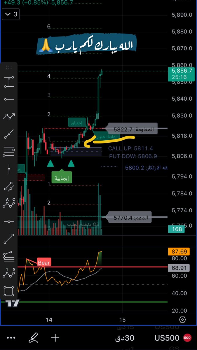 اداء المؤشر على مدى يومين 

x.com/abadynt/status…
#السوق_الامريكي 
#تداول 
#SPX #SPX500