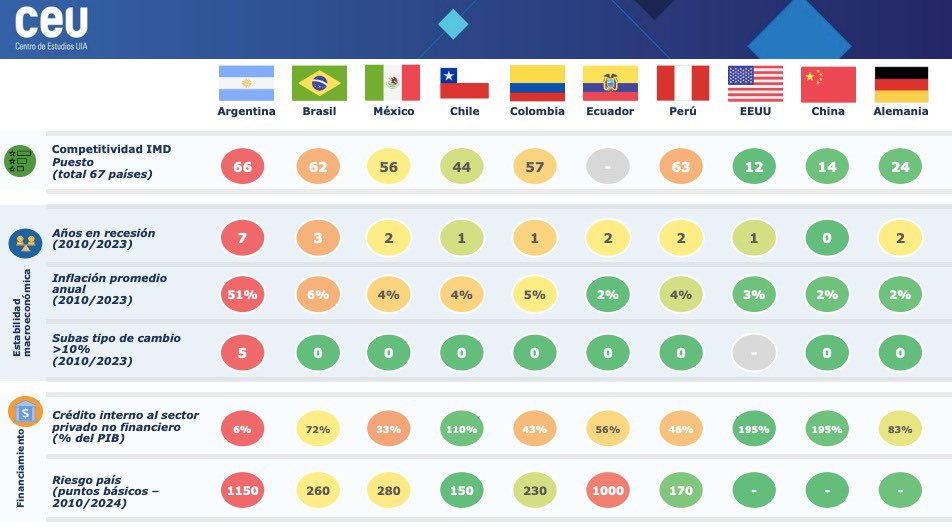 Este es el contexto en el cual venimos trabajando desde el sector privado los últimos 13 años. Los que invertimos y generamos trabajo en Argentina somos HÉROES sepámoslo 🤯🇦🇷