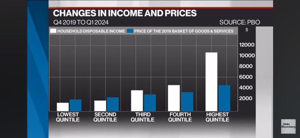 Only top earners have a higher quality of life. They gain from credit leverage, monopolistic corps, and gov incentives. The system is broken because avg person doesn't understand what they're fighting against.