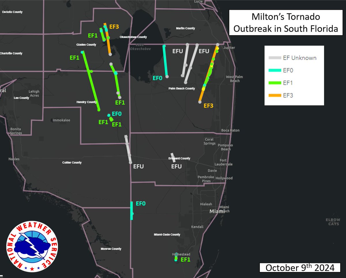 NWSMiami's tweet photo. After extensive NWS storm surveys &amp; post analysis, NWS Miami can now confirm *15* tornadoes occurred across South Florida on Oct 9th, 2024 associated with the outer bands of Hurricane #Milton.

15 Tornadoes:
2 EF3's
6 EF1's
3 EF0's
4 EFU's (Unknown)

(1/Thread) https://t.co/HO7aMqKwEo
