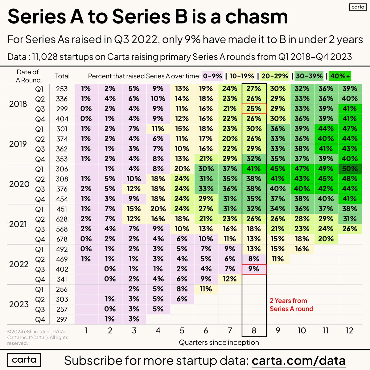 Getting from Series A to B is actually harder (in percentage terms) than from Seed to A.

Used to be about 25% did so in under 2 years, latest cohort with data is at 9%.