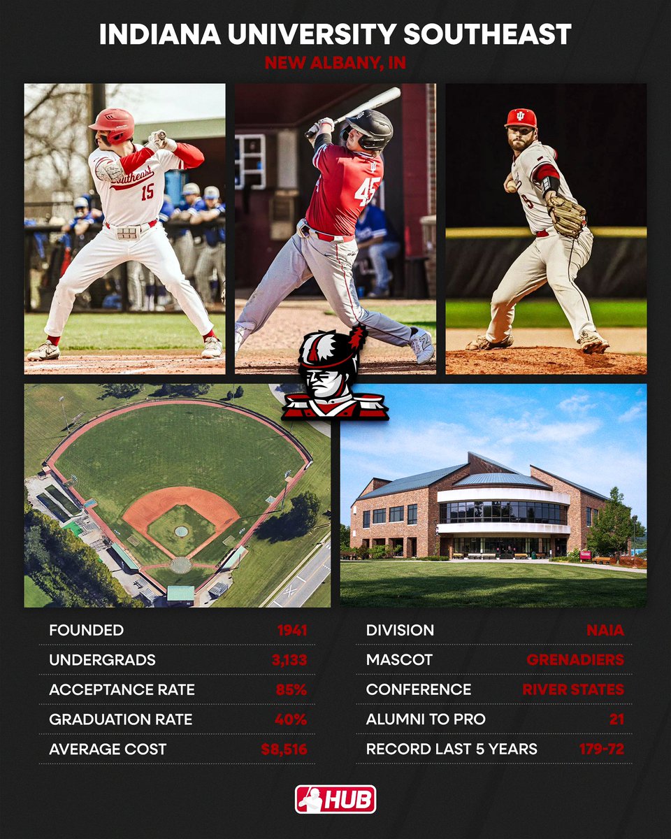 NAIA #collegeoftheday is Indiana University Southeast!

Alumni include: Garrett Hill, Luke Powell, Kody Putnam, Luke Schafer, Cameron Conner, Hunter Kloke, Brody Tanksley, and Dalton Mitchell.