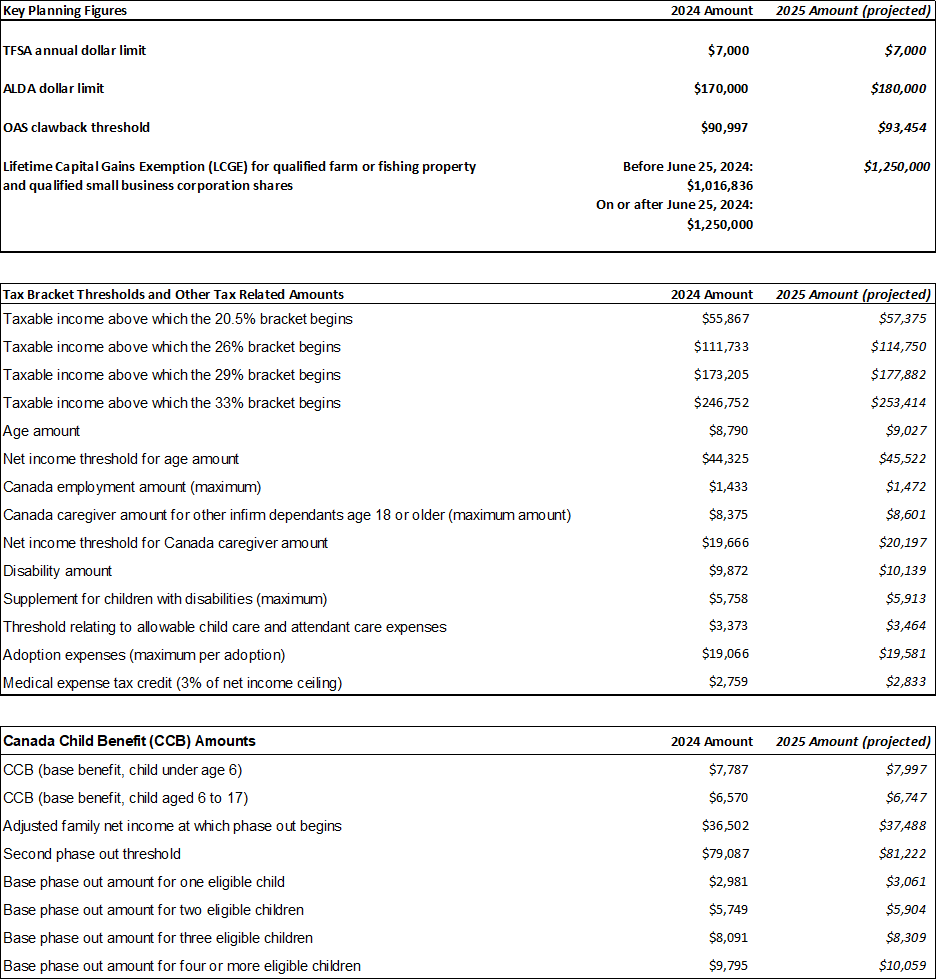 2025 figures!

Following this morning's CPI announcement, we now have the entire dataset required to determine many figures relevant to Canadians for the year 2025.

I calculated what the indexation increase will be that is used to inflate the 2024 figures to get the 2025
