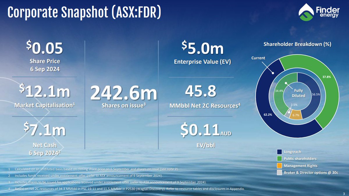 Christophe_Qld's tweet photo. $FDR $FDR.ax worth looking at. An extremely undervalued #Oil & #Gas play. $14m MC with $9.1m cash. $5m EV and a 45.8 MMbbl Net 2C resources. That's 11c EV/bbl. A couple of big funds on board. Longreach at 62% and Lowell Funds taking most of the shortfall. 4.8c RI has dropped the SP down but once loose stock is absorbed it will bounce back up to a respectable EV. Third biggest volume day in a year yesterday.