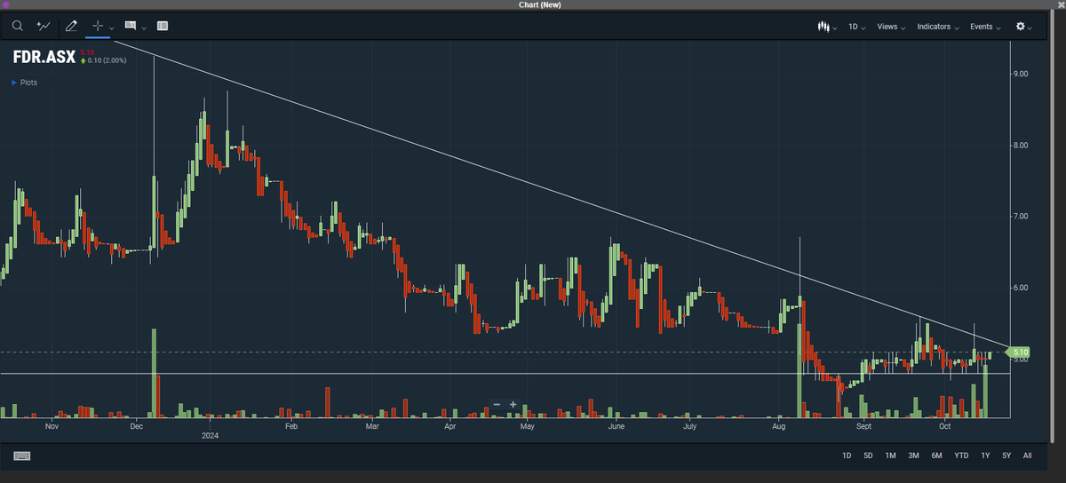 Christophe_Qld's tweet photo. $FDR $FDR.ax worth looking at. An extremely undervalued #Oil & #Gas play. $14m MC with $9.1m cash. $5m EV and a 45.8 MMbbl Net 2C resources. That's 11c EV/bbl. A couple of big funds on board. Longreach at 62% and Lowell Funds taking most of the shortfall. 4.8c RI has dropped the SP down but once loose stock is absorbed it will bounce back up to a respectable EV. Third biggest volume day in a year yesterday.