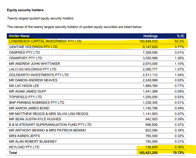 Christophe_Qld's tweet photo. $FDR $FDR.ax worth looking at. An extremely undervalued #Oil & #Gas play. $14m MC with $9.1m cash. $5m EV and a 45.8 MMbbl Net 2C resources. That's 11c EV/bbl. A couple of big funds on board. Longreach at 62% and Lowell Funds taking most of the shortfall. 4.8c RI has dropped the SP down but once loose stock is absorbed it will bounce back up to a respectable EV. Third biggest volume day in a year yesterday.