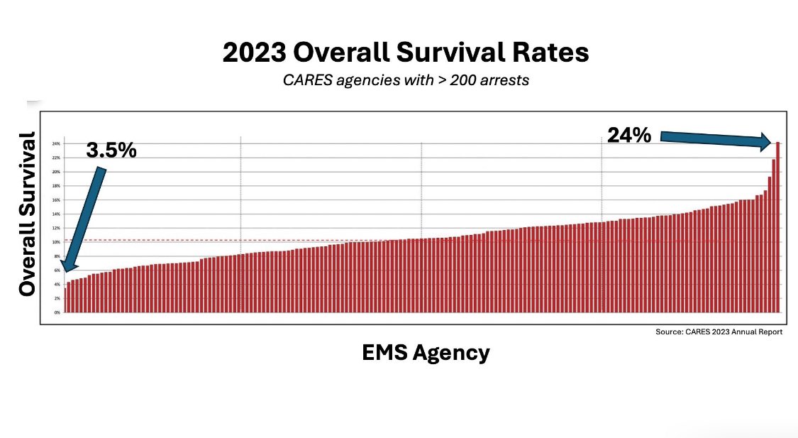 Peter Antevy (@handtevymd) on Twitter photo The graph below is from the <a href="/CARESRegistry/">Cardiac Arrest Registry to Enhance Survival (CARES</a> 2023 Annual Report (with my annotations).
It shows that the highest performing EMS agency has an almost 700% increase in cardiac arrest survival compared to the lowest performing agency.
Would you want to know which cities these data The graph below is from the <a href="/CARESRegistry/">Cardiac Arrest Registry to Enhance Survival (CARES</a> 2023 Annual Report (with my annotations).
It shows that the highest performing EMS agency has an almost 700% increase in cardiac arrest survival compared to the lowest performing agency.
Would you want to know which cities these data