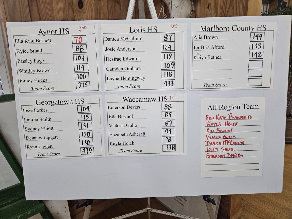 Here are the results from the Region V-3A girls golf tournament. 

Waccamaw wins with a team score of 338. 

Aynor finished second, Loris third. 

Aynor’s Ella Kate Barnett shot a tournament-low 70.