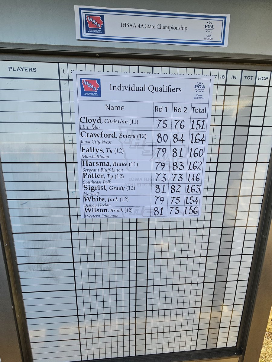 Jack White finishes his high school golf  career with a 75 and a 2 day score of 154. Individual Jack's four years, he has been to the state tournament 3 times, 1 team and 2 as an individual. We'll done Jack!!! Not a lot of people can say that!