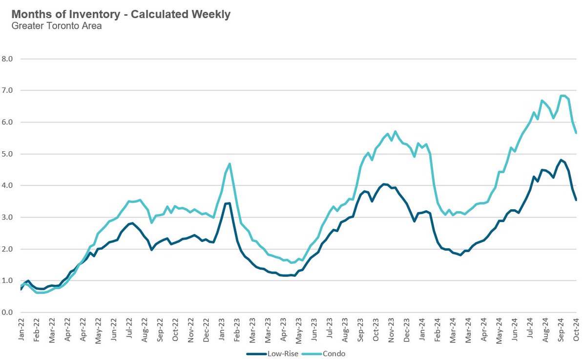 Toronto's housing market has been cooling down since March as inventory levels have surged

But sales have outpaced new listings for 4 weeks in a row so inventory levels are suddenly trending ⬇️

Has the market turned a corner or is this a short-term blip?