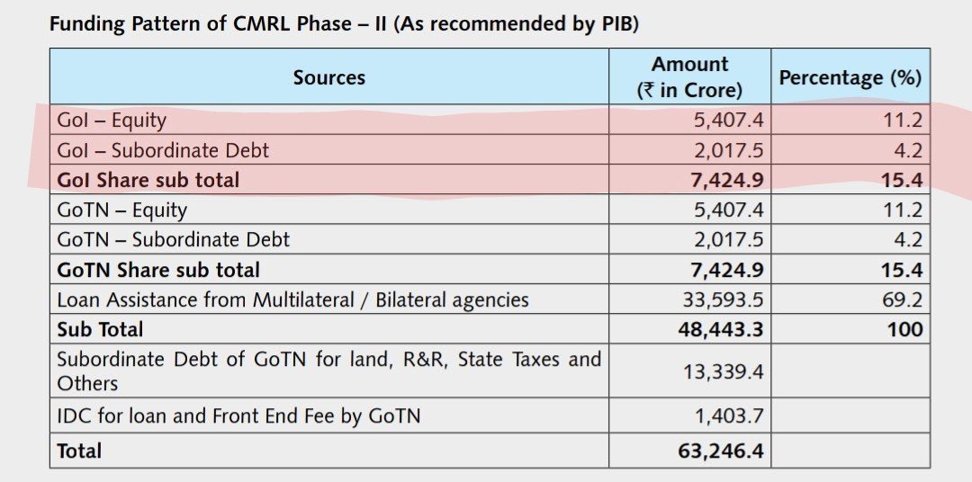 Yesterday Modi Govt approved Chennai Metro extension after long wait
&gt; BJP IT cell : Thank you Modi
&gt; BJP Leaders : Thank you Modi
&gt; Media : Modi's Gift to Chennai

But in Reality :
Central Govt provide : 7425 Cr
State Govt Invest : 55821 Cr (Fund + Loan) 
Total: 63,246 Cr

But