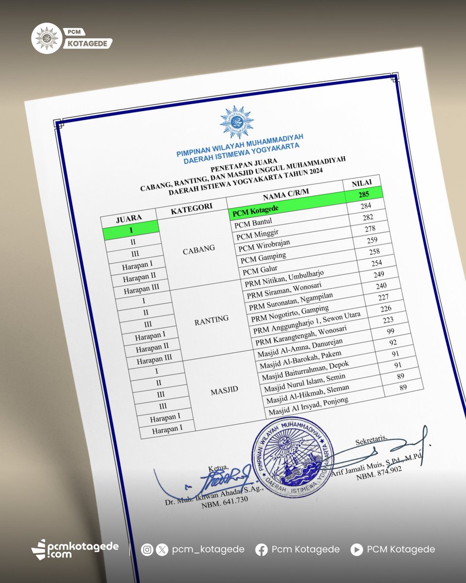 Alhamdulillah.. PCM Kotagede meraih Juara 1 Lomba PCM Unggul se-DIY!
Semoga prestasi ini menjadi motivasi untuk terus berinovasi, mengabdi, dan memberikan yang terbaik bagi umat dan bangsa.
________________________

#muhammadiyah #pcm #kotagede #pcmunggul