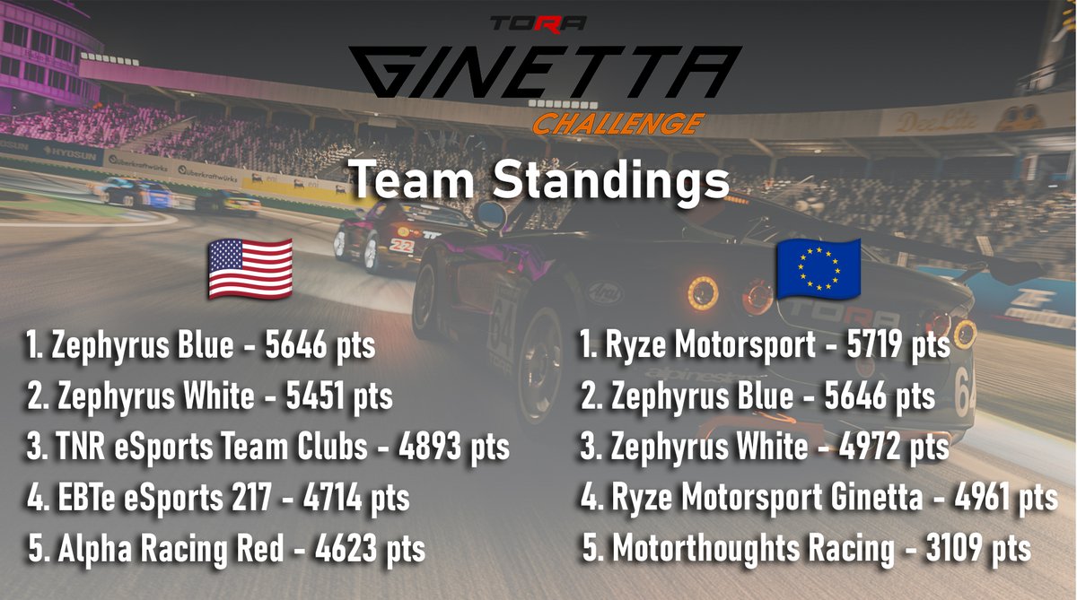 With one round left in our #GinettaChallenge, lets check in on the standings! 🏁

Cranki leads in NA, while the EU top spot is contested, with Villa holding a 16-point lead over Valkyrie. 

In Team standings, Zephyrus is 1-2 in NA with Ryze Motorsport leading in EU.

#WeAreTORA