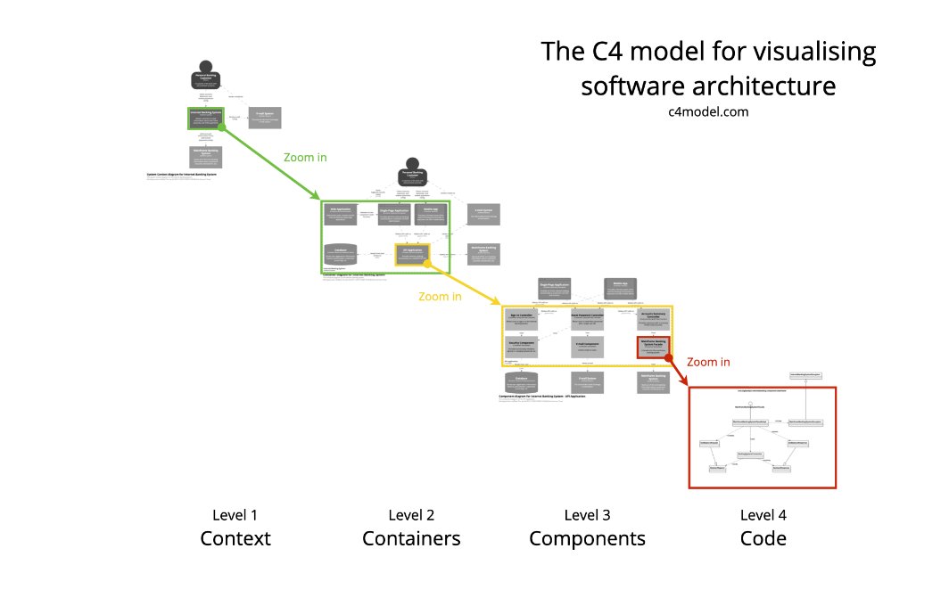 Rubiconconsult's tweet photo. Day 3 of the Stellar Kickstart Program focused on detailing our  the technical architecture of BlockGigs 

Our Key activity  was creating The C4 model for visualising software architecture
💡 #BuildBetter #StellarKickstart #Stellar #SCF @biggertechco @StellarOrg @3rdunitstudios https://t.co/8NF1sGb9Fq