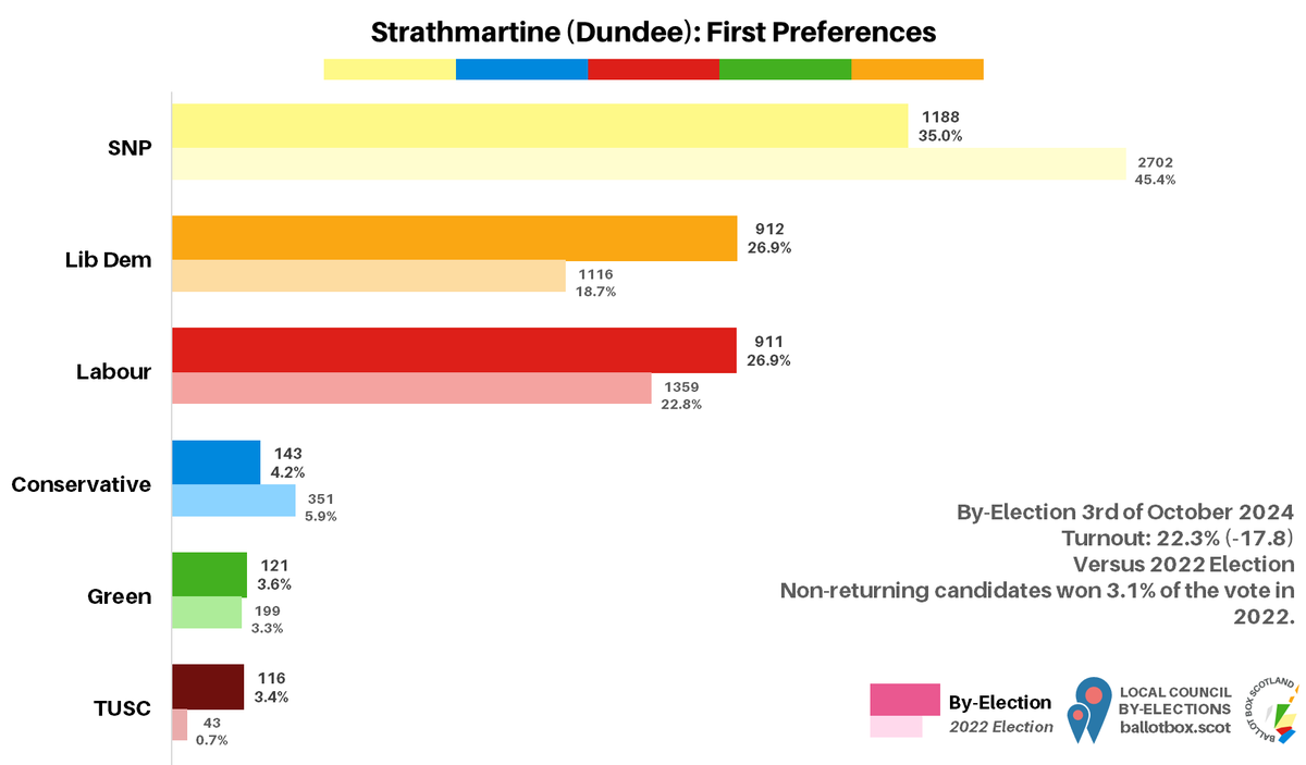 Strathmartine (Dundee) by-election, first preferences:

SNP: 1188 (35%, -10.3)
Lib Dem: 912 (26.9%, +8.2)
Labour: 911 (26.9%, +4.0)
Conservative: 143 (4.2%, -1.7)
Green: 121 (3.6%, +0.2)
TUSC: 116 (3.4%, +2.7)

SNP elected stage 6; hold their Dundee majority.
