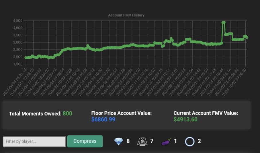 You'll be hard pressed to find an <a href="/NHLBreakaway/">NHL Breakaway</a> collector of digital sports collectables complaining about losing money. Quite the opposite actually 😁

Not financial advice. Collect what you love. 

Thanks to the crew running thefifthline.xyz site 🍻

💙🫵