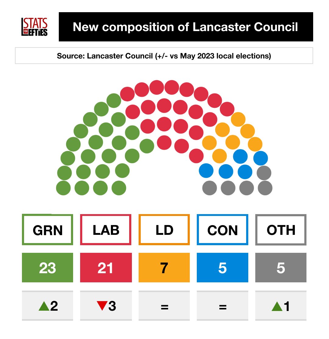 🟩 In 2023, the Greens came 2nd to Labour in Lancaster and formed a coalition (Labour leads).

After two by-election gains, the Greens are now the largest party in Lancaster for the very first time.
