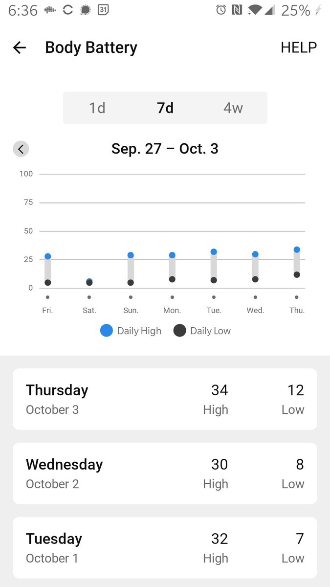 BlueSarag's tweet photo. @GarminFitness @Garmin can you please add a setting for people with POTS/high resting HR cause this is ridiculous and a waste of my money https://t.co/GRWADgfzrI