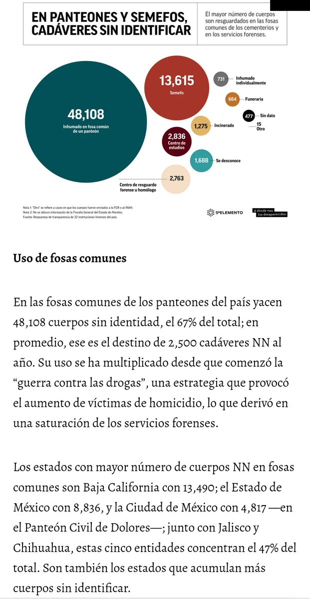 Darren_Contra's tweet image. 13 mil cuerpos no logran ser identificados por sexo.
Baja California se posiciona como el estado donde más cuerpos hay sin identificar.
Además, por la saturación, muchos se entierran en #fosascomunes de panteones locales.