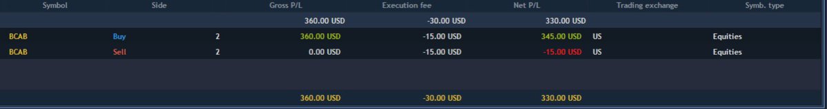 kingthetrader12's tweet photo. $400 on the day traded $FFIE and $BCAB this is the first decent trade I had in two days and other days were small green. #daytrading #smallcaps #pennystocks https://t.co/hmVfd0X9Gx