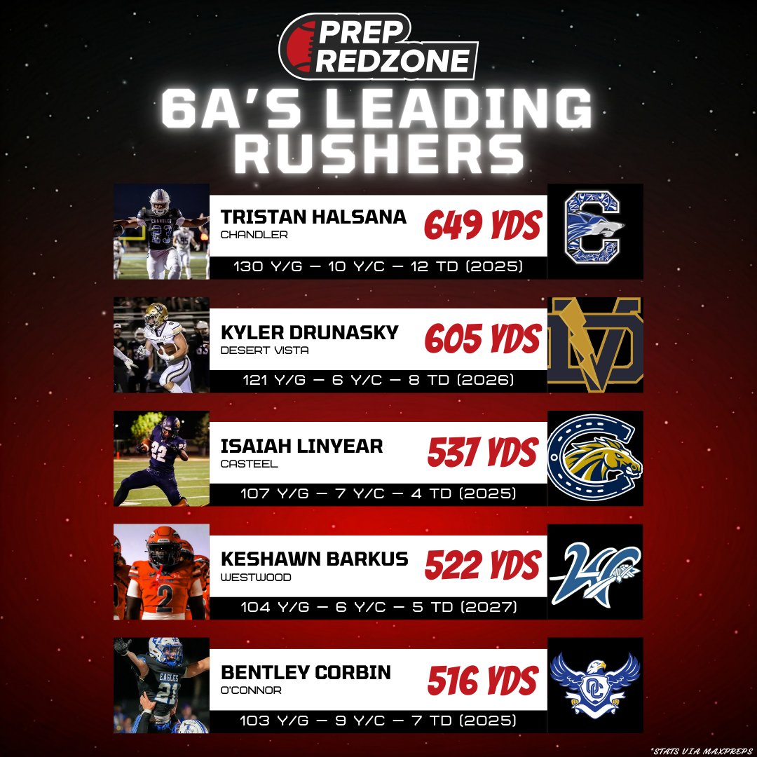 Hunter Tierney (@thehonestupdate) on Twitter photo Who’s running the show in 6A? Here are your mid-season rushing leaders. These guys have had a great start to the 2024 season! 🔥
<a href="/tristan_halsana/">Tristan Halsana</a>
<a href="/DrunaskyKyler/">Kyler Drunasky</a>
<a href="/IsaiahLinyear/">Isaiah Linyear</a>
<a href="/keshawn_barkus/">Keshawn Barkus</a>
<a href="/BentleyCorbin21/">Bentley Corbin</a>
prepredzone.com/2024/10/runnin… Who’s running the show in 6A? Here are your mid-season rushing leaders. These guys have had a great start to the 2024 season! 🔥
<a href="/tristan_halsana/">Tristan Halsana</a>
<a href="/DrunaskyKyler/">Kyler Drunasky</a>
<a href="/IsaiahLinyear/">Isaiah Linyear</a>
<a href="/keshawn_barkus/">Keshawn Barkus</a>
<a href="/BentleyCorbin21/">Bentley Corbin</a>
prepredzone.com/2024/10/runnin…
