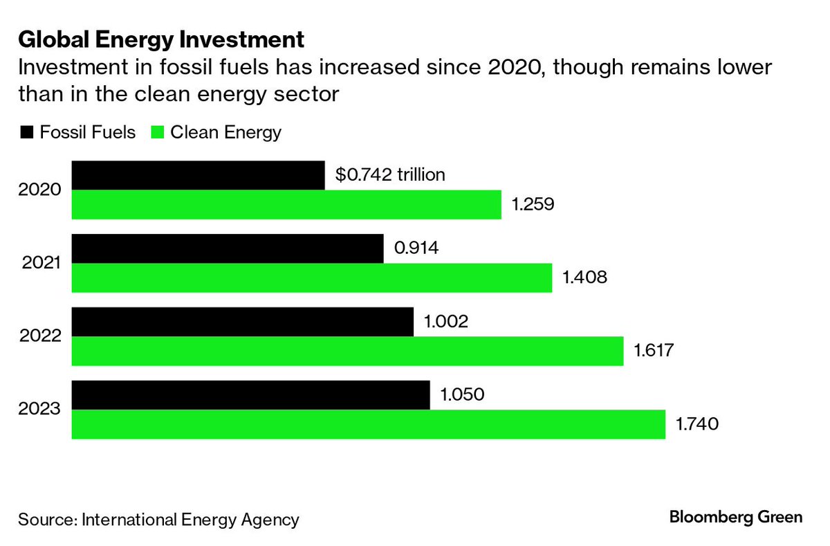 Сүүлийн 4 жилийн хугацаанд эрчим хүчний эх үүсвэрт оруулж буй хөрөнгө оруулалт.
Манай улс сэргээгдэх эрчим хүчний арвин баялаг нөөцтэйд тооцогддог, юу хийж, юу төлөвлөж байна даа.