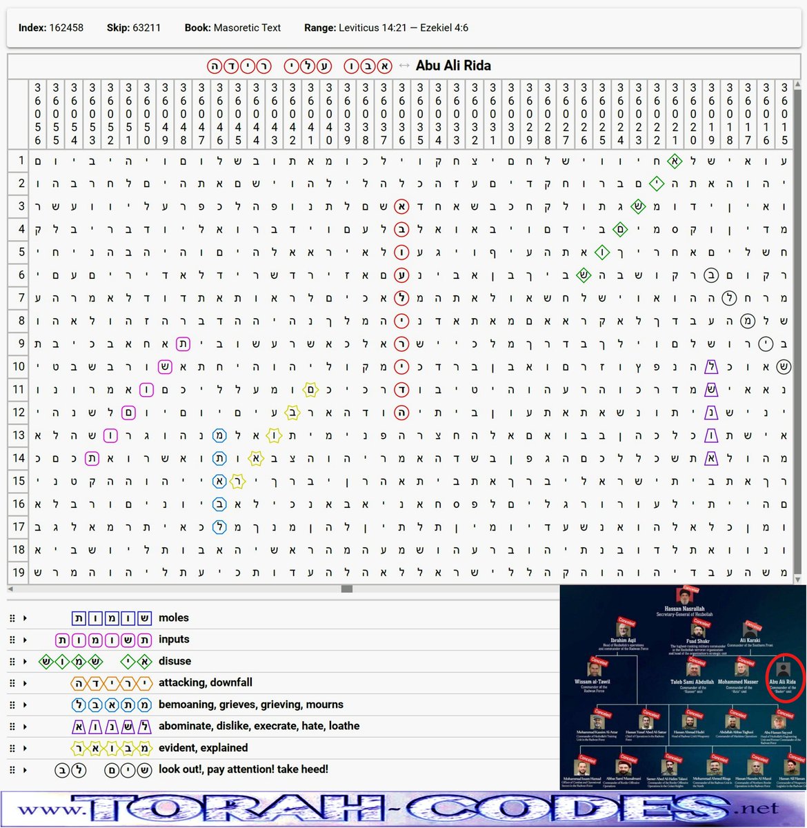 PrimeCleric's tweet image. "Abu Ali Rida" 1 Bible Code.
Take heed, it has become evident who the faceless mole for Mossad is within Hezbollah.