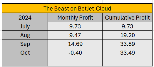 TheBeast_BJC's tweet photo. Minimal damage yesterday, 1 winner will get us back into positive territory, We have 6 picks from 6 tracks.

If you want to follow my picks and do nothing but subscribe and setup account with @BetJetCloud. 

Signup here 👉 https://t.co/zHD9QAKIZp

#Betfair #HorseRacing https://t.co/EBiF1lhM6I