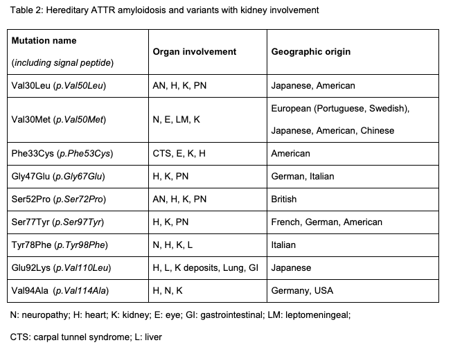 Raad Chowdhury, MD, FASN (@rc_oncneph) on Twitter photo TY <a href="/ASNKidney360/">ASN Kidney360</a> for the invite and acceptance of our review on the big 4:
Renal AL, AA, ALECT2, ATTR
✨Emphasis on ATTR path and diagnostics
cc:
Sujal Shah
<a href="/SheronLatcha/">Sheron Latcha</a>
Luisa Lobato (🙏 for ATTR expertise)
bit.ly/3TTPn3B <a href="/onconephsociety/">American Society of Onconephrology</a> @BWHKidney TY <a href="/ASNKidney360/">ASN Kidney360</a> for the invite and acceptance of our review on the big 4:
Renal AL, AA, ALECT2, ATTR
✨Emphasis on ATTR path and diagnostics
cc:
Sujal Shah
<a href="/SheronLatcha/">Sheron Latcha</a>
Luisa Lobato (🙏 for ATTR expertise)
bit.ly/3TTPn3B <a href="/onconephsociety/">American Society of Onconephrology</a> @BWHKidney