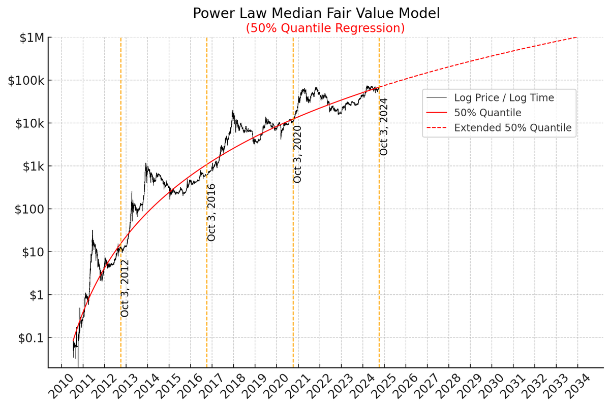 $1,000,000 Bitcoin is NOT a fantasy... according to the most advanced  current statistical models, it is a highly probable outcome. The most  robust fair value model created, utilizing 747,614 data points, 10min