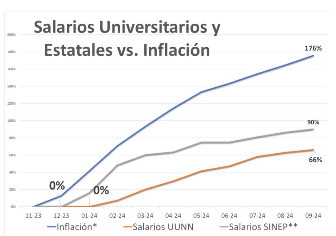 En Argentina la inversión en educación universitaria estuvo en los últimos años en torno al 0,7% del PBI como se ve en la tendencia general. Como este año Milei tiene discrecionalidad total al no tener presupuesto aprobado por el Congreso, lo bajó al 0,53% y lo más grave es que