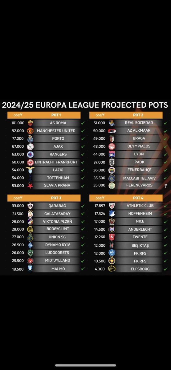 Vi som är det överlägset sämsta rankade laget i turneringen möter alltså det högst rankade laget. Och löser ändå tre poäng, kan dö nu #Elfsborg