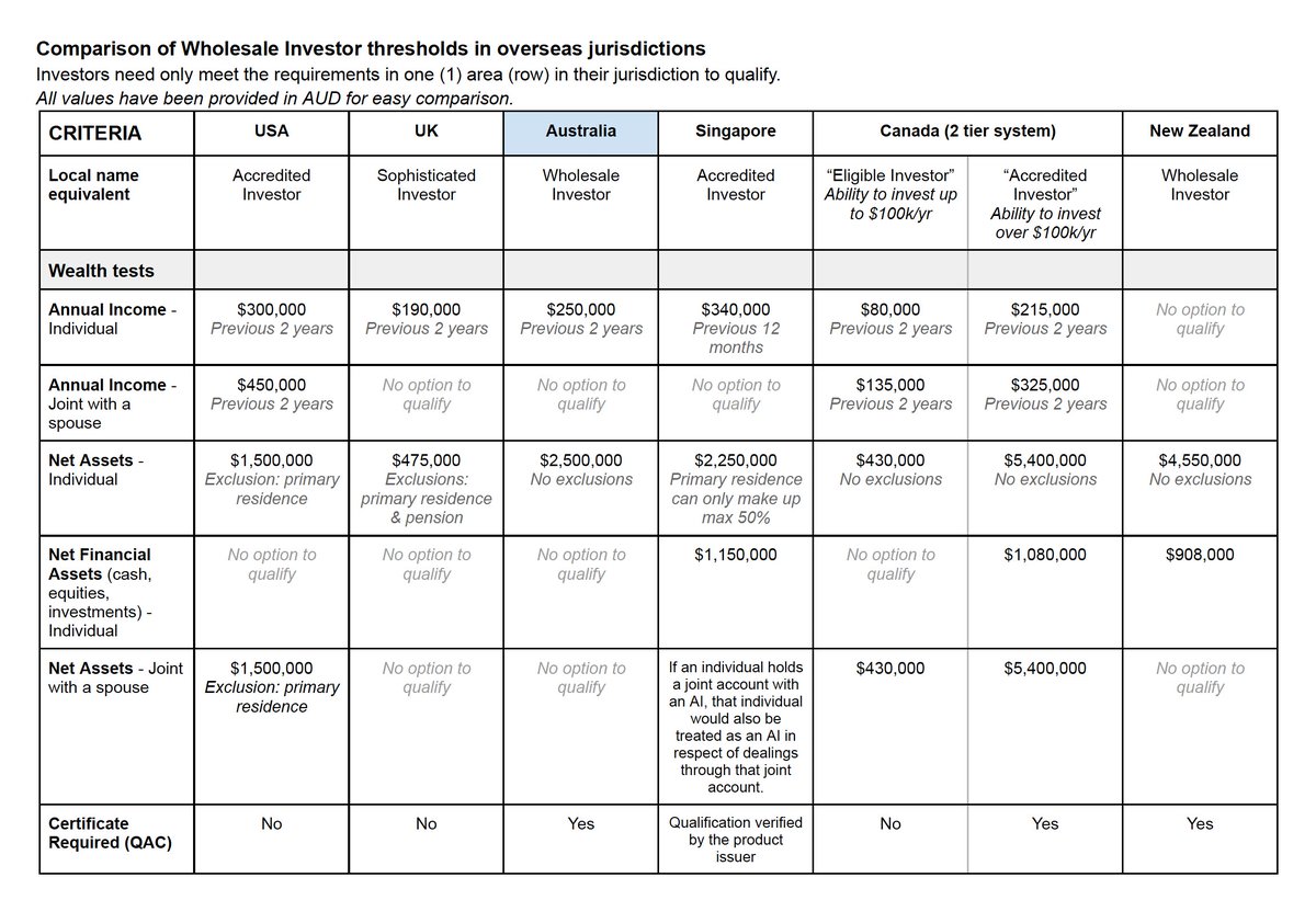 During the Wholesale Investor tests inquiry with the Senate yesterday, one argument raised was "Australia is significantly below overseas jurisdictions" Here is the table I provided to the senators... do you think that characterisation is accurate?