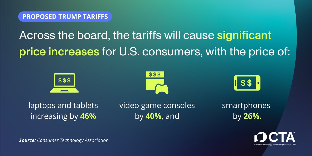 Friendly reminder that #tariffsaretaxes. Also, <a href="/CTATech/">Consumer Tech Association</a>  released new research with <a href="/TradePartnersDC/">Trade Partnership</a> on the impact of the proposed Trump tariffs today.  Guess what? Tariffs increase prices and harm consumers. You can find our report here: shop.cta.tech/collections/re…