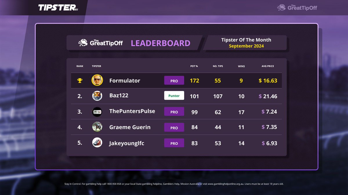 theGreatTipOff's tweet image. 💥Tipster of the Month💥

These are the analysts who have filled their followers&apos; pockets over the Spring Carnival so far💰

Head to theGreatTipOff.com &amp;amp; follow them so you never miss when their tips drop🎯

@Formulator_ @ThePuntersPulse 

Full Ep📺 youtube.com/watch?v=_CYFio…